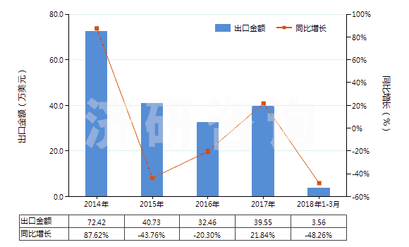 2014-2018年3月中國(guó)異丁醇(HS29051410)出口總額及增速統(tǒng)計(jì)